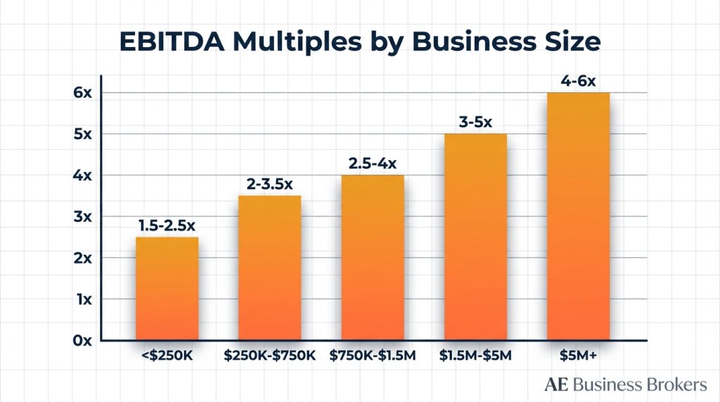 Business Sale EBITDA Multiples by Business Size
